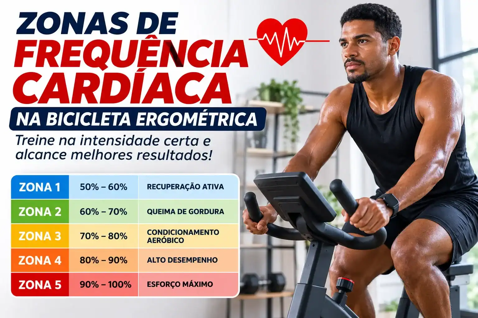Homem moreno pedalando em uma bicicleta ergométrica em ambiente moderno, ao lado de um infográfico com as zonas de frequência cardíaca (Zona 1 a Zona 5), mostrando as faixas ideais de intensidade para emagrecimento, condicionamento físico e treino de alta performance.